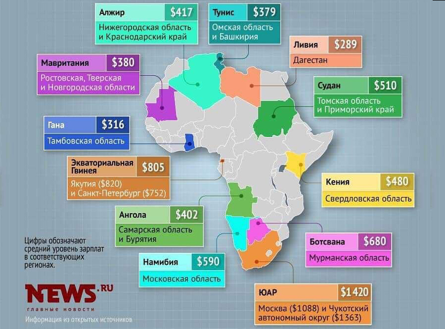 Salaries-Africa-Russia