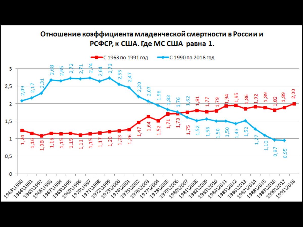Смертность в ссср. Статистика смертности новорожденных в СССР. Детская смертность в СССР И РФ. Уровень детской смертности в России. Младенческая смертность в России.