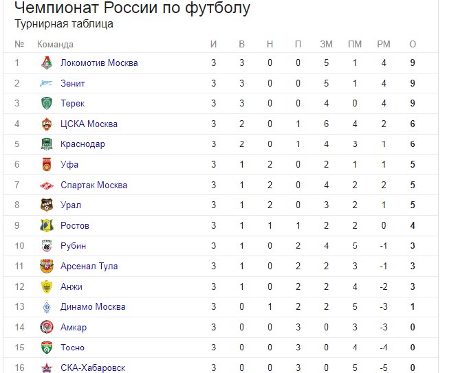 Последняя турнирная таблица премьер лиги россии