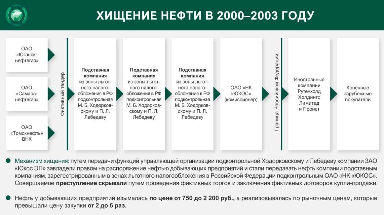 Ходорковский дорожная карта. ЮКОС схемы. Схема ЮКОСА. Налоговая схема ЮКОСА. Схема кражи ЮКОСА.