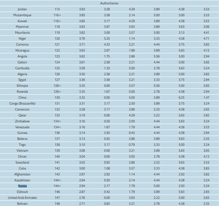Демократия рейтинг стран. Рейтинг стран по уровню демократии. Демократия страны список. Индекс демократии в России по годам.