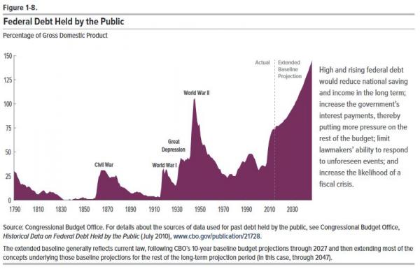 Federal Budget