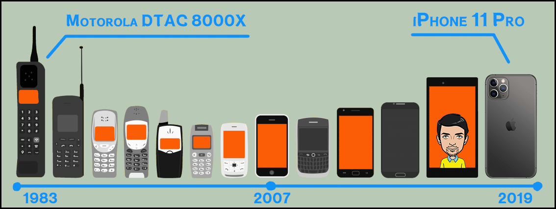 Как изменились мобильные телефоны за 36 лет сегодня, смартфоны, мобильного, мобильных, которые, мобильные, телефона, устройств, смартфонов, мобильный, только, технология, телефон, примерно, iPhone, смартфон, технологии, Apple, появился, операционной