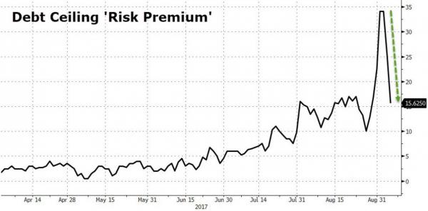 Risk Premium