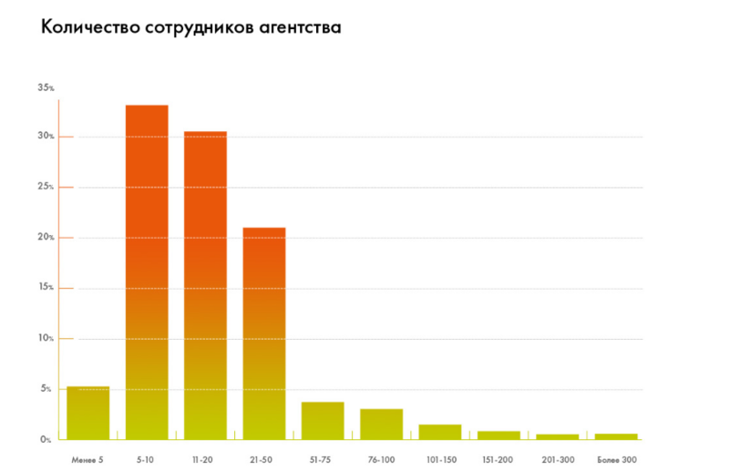 Итоги digital 2018: ситуация в отрасли