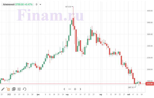 котировки алюминия