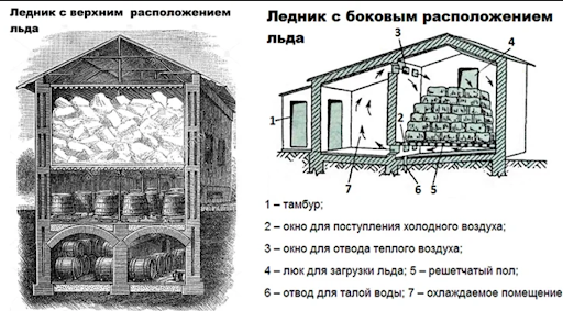 Как наши предки жили без холодильника? Лайфхак для современных дачников ледник, делали, ледника, чтобы, продукты, внутри, обычно, только, всегда, домах, запасы, ледники, льдом, Конечно, погребе, помещение, солому, такие, специальное, колодец