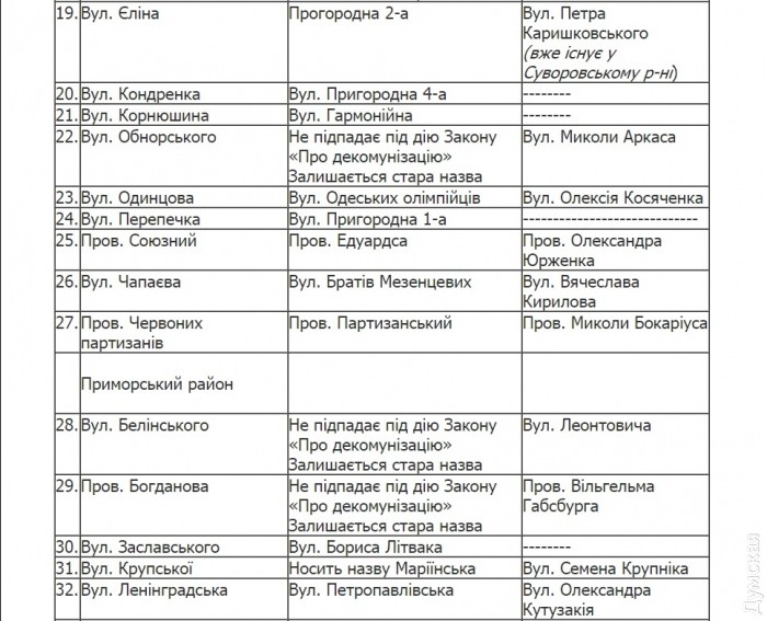 В Одессе вернули некоторым улицам старые названия