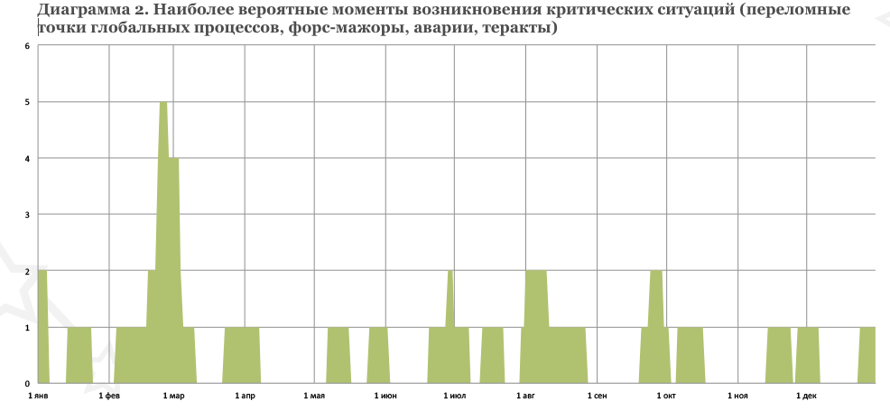 Период 2017. Диаграммы на 3 года 2017.