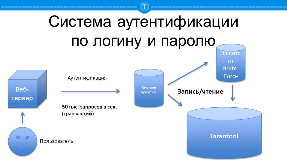 Какая авторизация. Парольная аутентификация схема. Схема процедуры аутентификации. Идентификация аутентификация авторизация схема. Двухфакторная аутентификация схема.