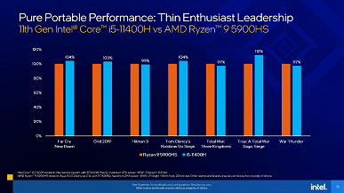 Intel наконец-то представила действительно мощные мобильные процессоры. Линейка Tiger Lake-H пополнилась восьмиядерными CPU Graphics350–145035Core, Graphics350–145065Core, МГцTDP, мобильные, восемью, ядрами, ядерпотоковЧастоты, ГГцGPUЧастоты, говорит, сожалению Intel не, блоками, вычислительными, GPU Xe с, базового, наличие, Теперь, отметить, стоит, новые, энергопотреблениемТакже