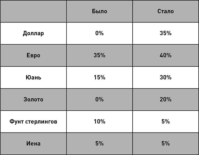 Неужели из пустого в порожнее? Зачем правительство поменяло структуру ФНБ россия