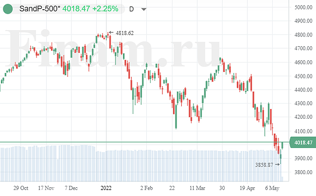 индекс S&P 500