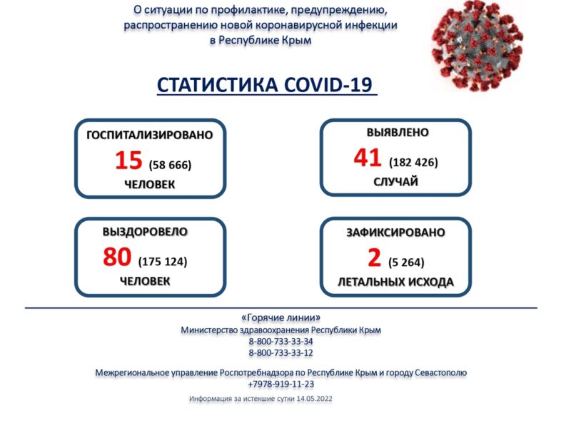41 человек заразился, 15 госпитализированы. Covid-19 в Крыму