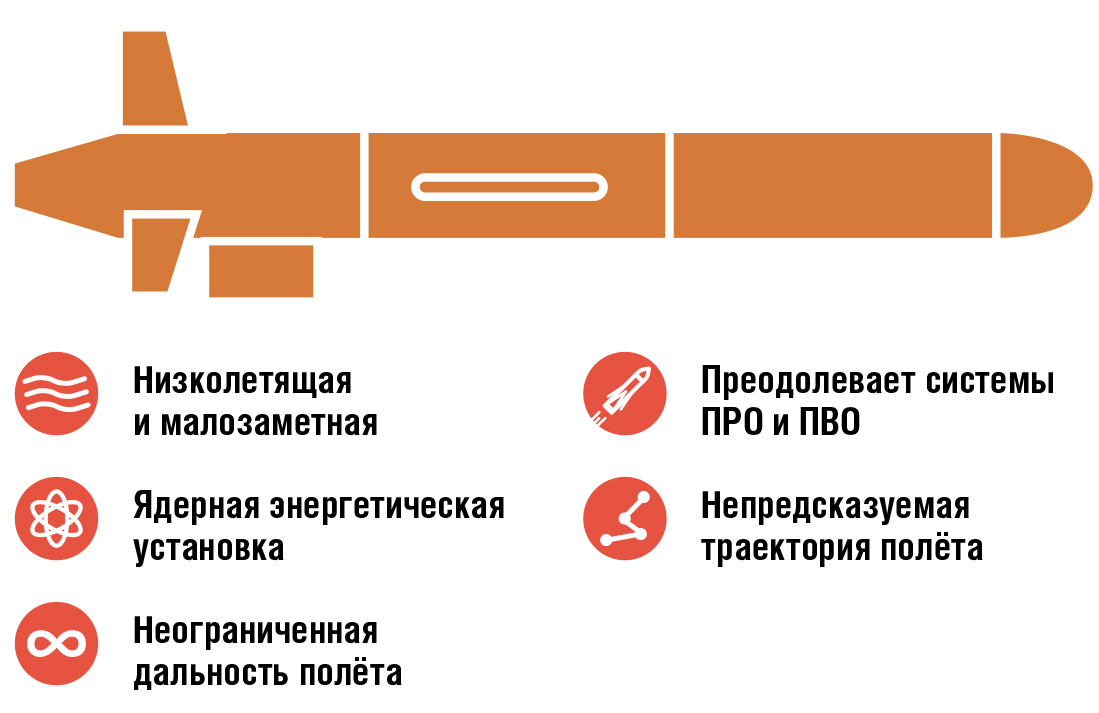 Ракета буревестник дальность. Крылатая ракета с ядерной энергетической установкой «Буревестник». Буревестник Крылатая ракета ракетное оружие России. Ракета Буревестник характеристики. Буревестник Крылатая ракета характеристики.