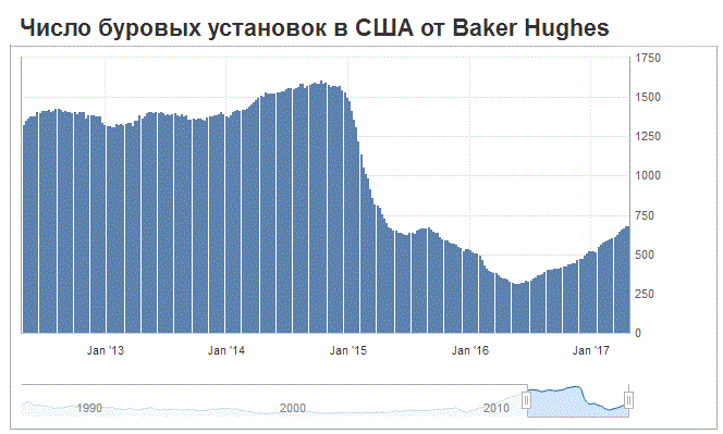 Baker Hughes: общее число работающих буровых установок в США продолжило повышаться