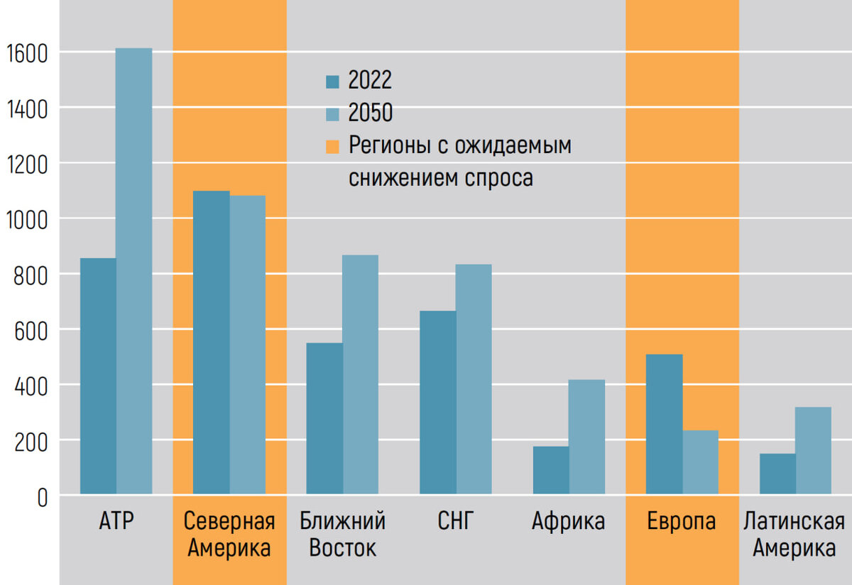Рис. 5. Структура спроса на газ по отдельным регионам мира