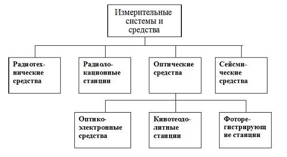 Измерительные системы космодромов системы, «Вега», измерений, Норильск, испытаний, система, «КамаН», ракет, «Кама», «Виола», космодрома, «КамаА», позиция, информации, Система, измерениям, крест, техническая, России, мачта