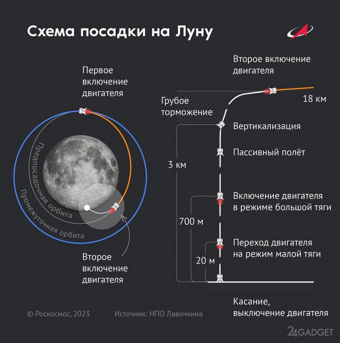 Как поживает станция «Луна-25», отправленная к спутнику Земли станция, «Луна25», сообщению, прилунение, предшественниц, своих, отличается, отношении, августа, запланировано, Богуславский, кратера, северу, начнёт, снижаться, совершить, после, орбите, 100километровой, круговой