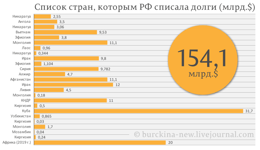 Путин списал уже 145 млд.$ долгов перед Россией Африка,власть,политика,Путин,россияне,списание долга,экономика