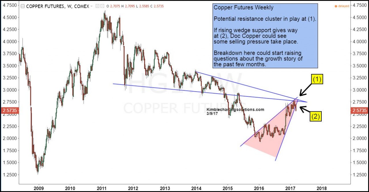Copper futures chart