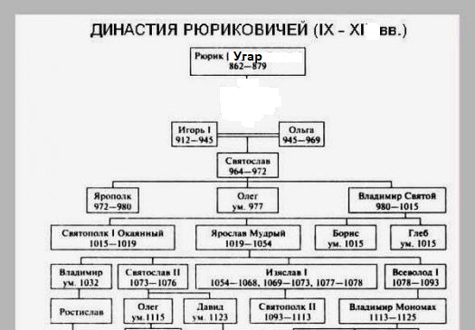 Древо рюриковичей схема