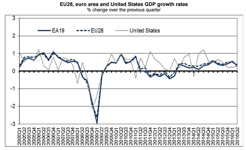 Еврозона: экономический рост во 2-м квартале замедлился в соответствии с первоначальными оценками