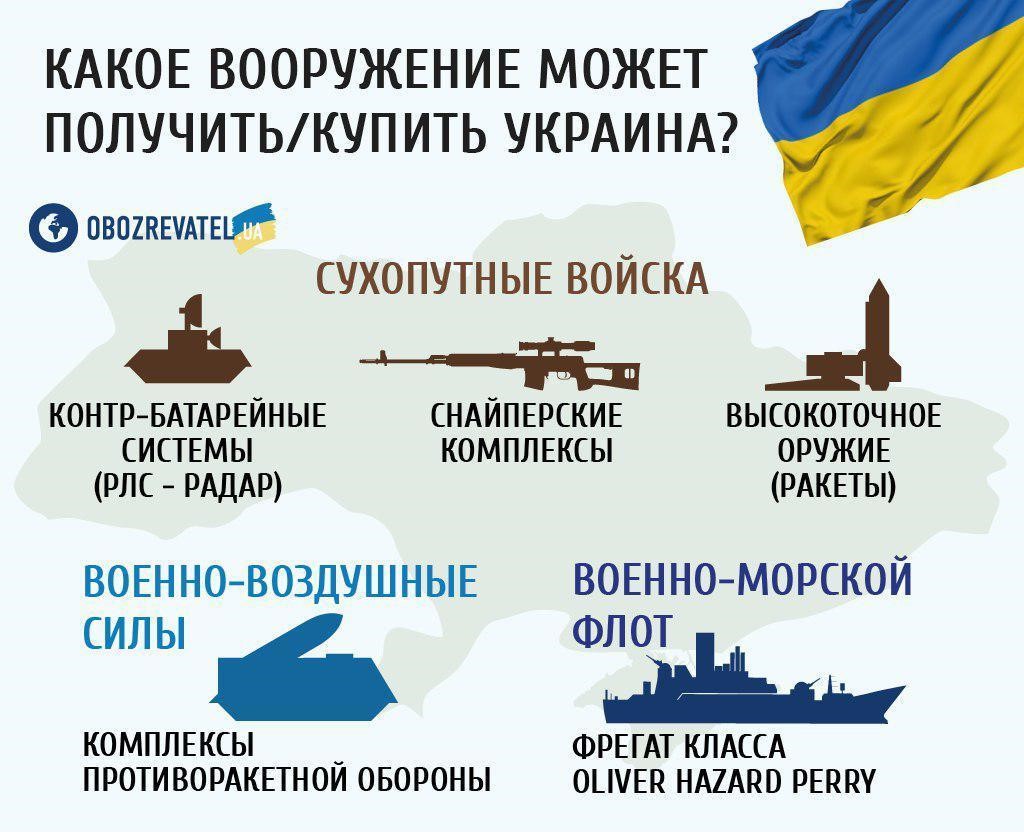 Получить украинский. Поставки вооружения в страны. Какие страны поставляют оружие на Украину. Стандарты вооружения стран НАТО. Вооружение стран НАТО.