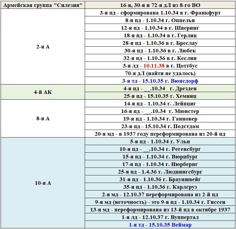 Разведка. Информация о немецких войсках в 1938 и в 1940 годах