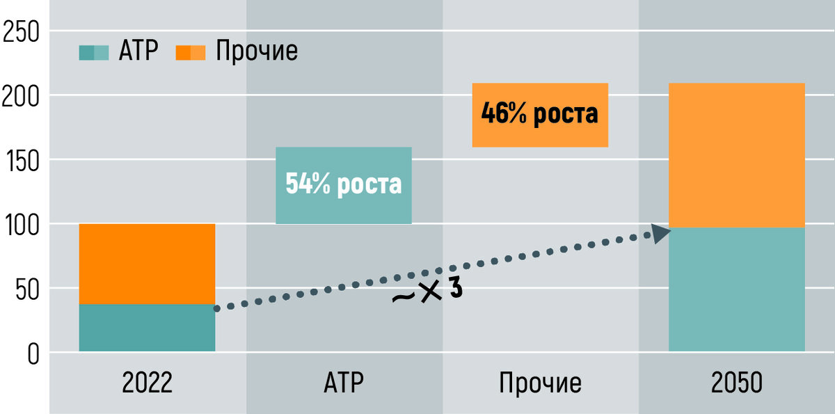 Рис. 2. Прогноз ВВП к 2050 году