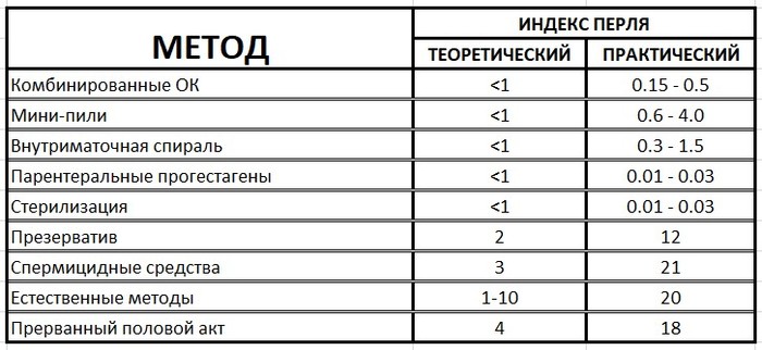 "Надёжность презервативов - всего 98%!" или что такое индекс Перля 