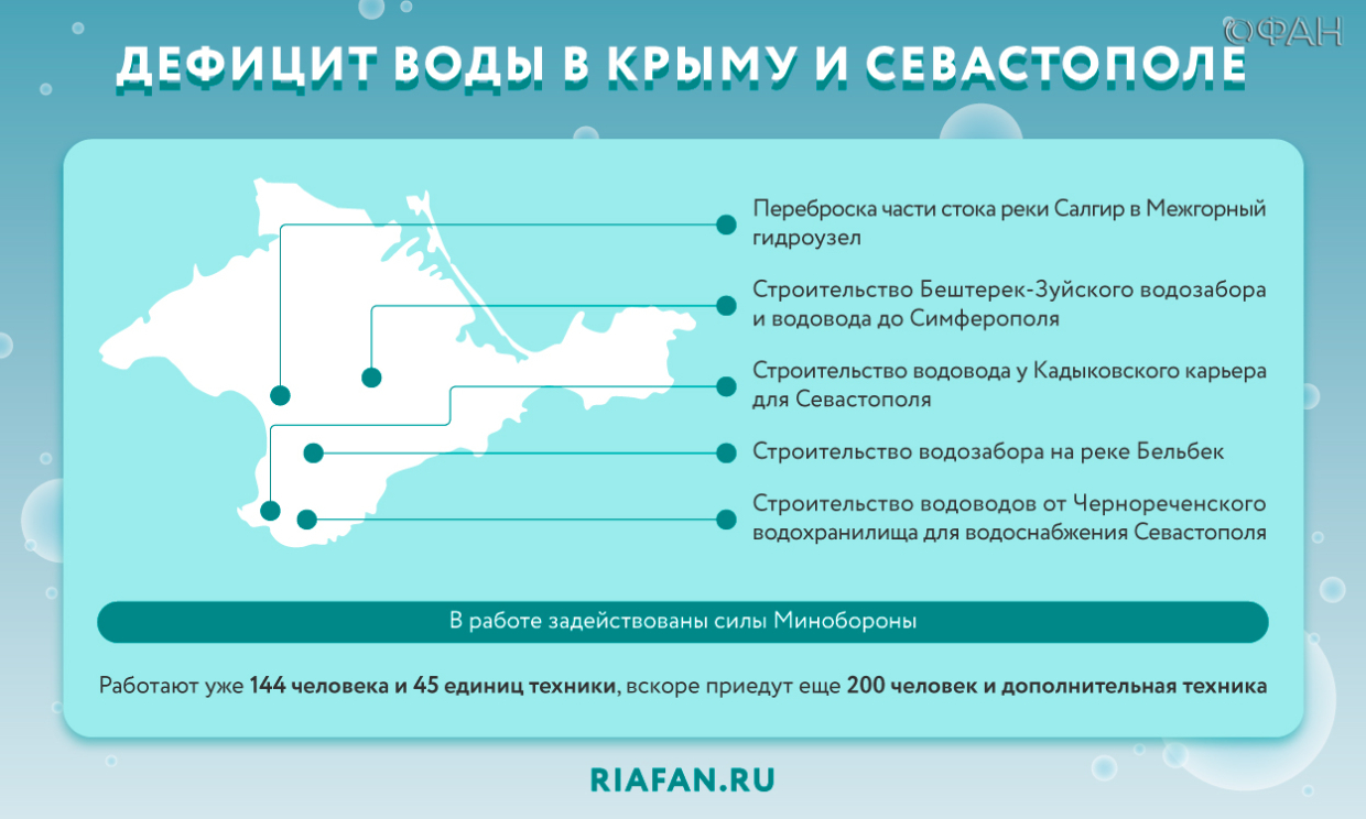 ФАН выяснил, как Крым потратит 50 миллиардов для решения дефицита воды