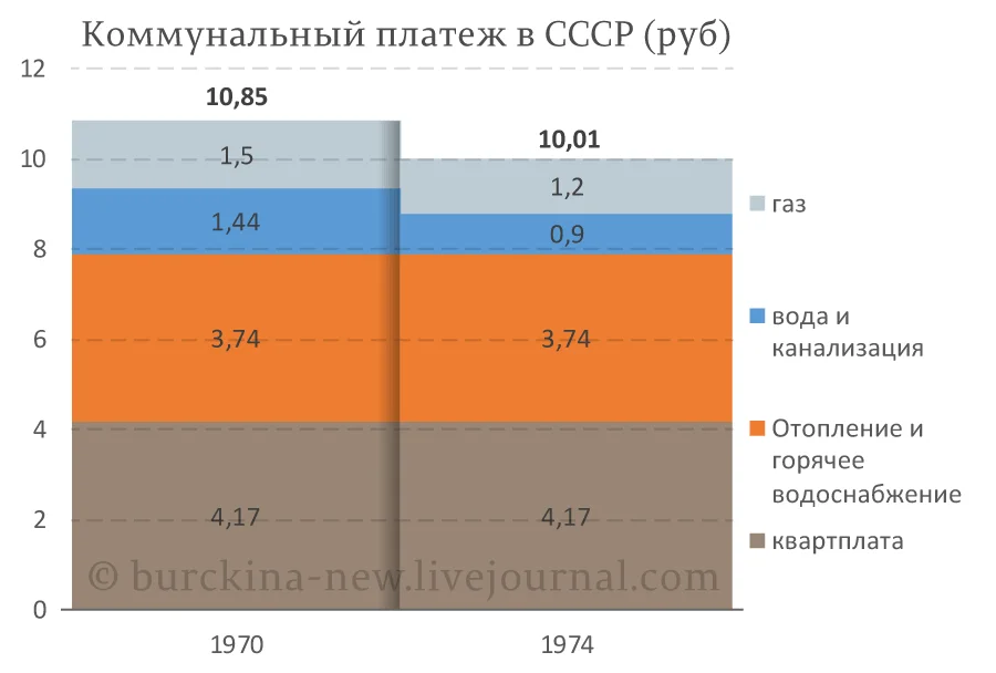 Размер коммунальных платежей при Брежневе и при Путине власть,ЖКХ,общество,россияне