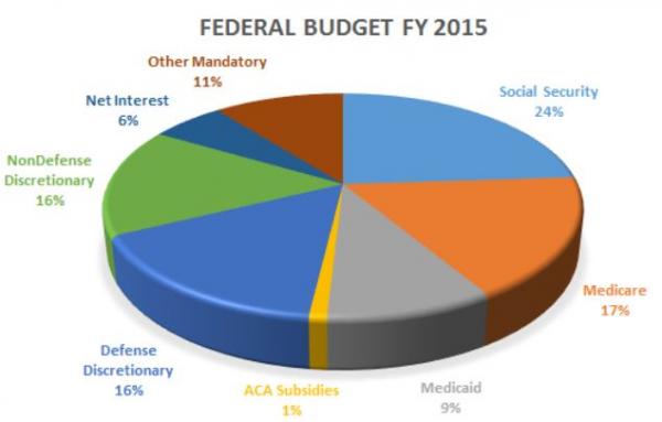 Budget