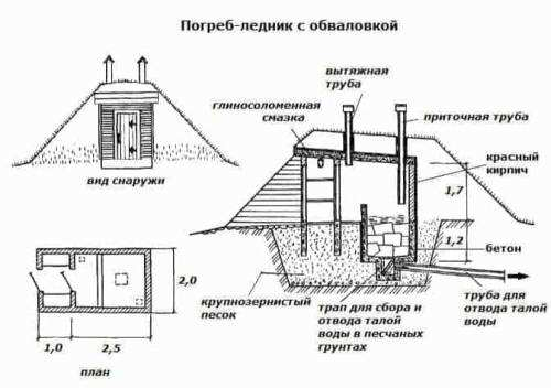 Как наши предки жили без холодильника? Лайфхак для современных дачников ледник, делали, ледника, чтобы, продукты, внутри, обычно, только, всегда, домах, запасы, ледники, льдом, Конечно, погребе, помещение, солому, такие, специальное, колодец