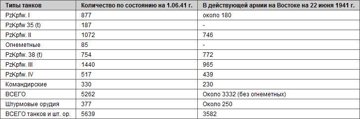 1941 год: Сколько танков было у Гитлера? 1941 год: Сколько танков было у Гитлера? история