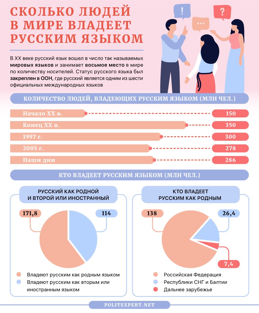 Количество русскоговорящих
