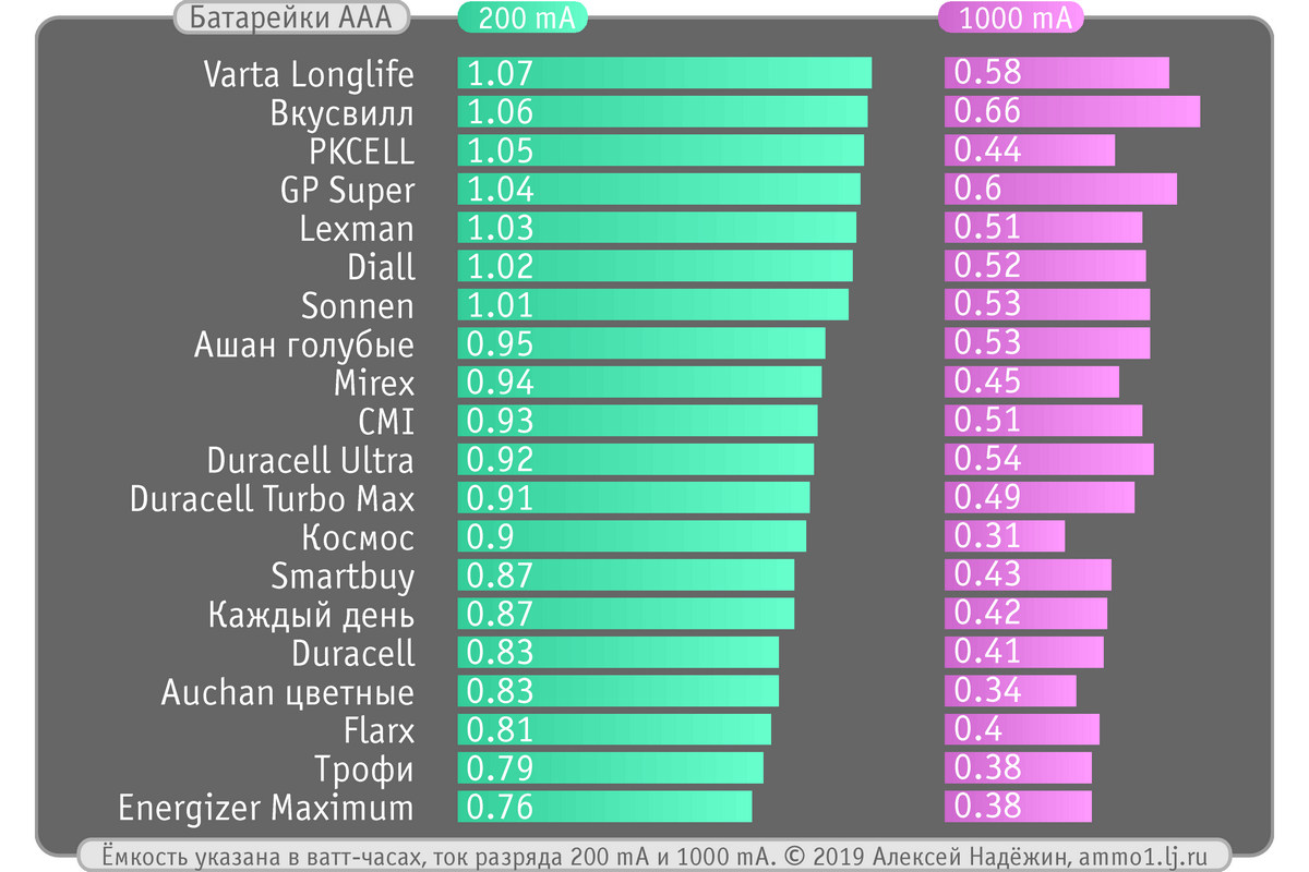 Дешёвые и дорогие батарейки ААА 