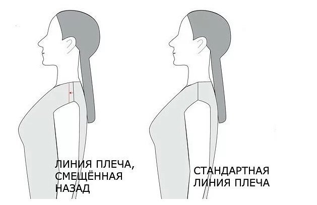 Как скорректировать линию плеча в соответствии с особенностями фигуры крой и шитьё