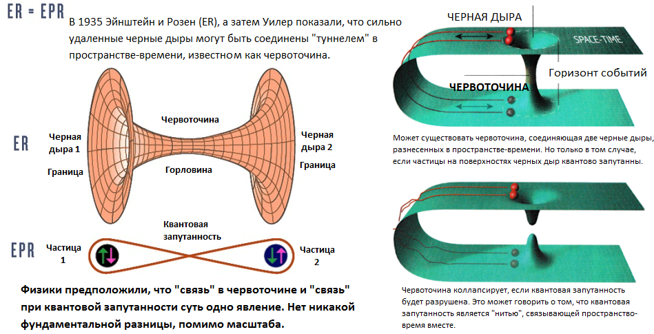 Квантовая запутанность. Кротовая Нора квантовая запутанность. Квантовая механика схема. Теория квантовой спутанности. Квантовая физика простыми словами.