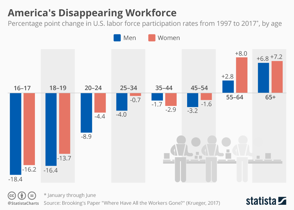 Infographic: America's Disappearing Workforce | Statista