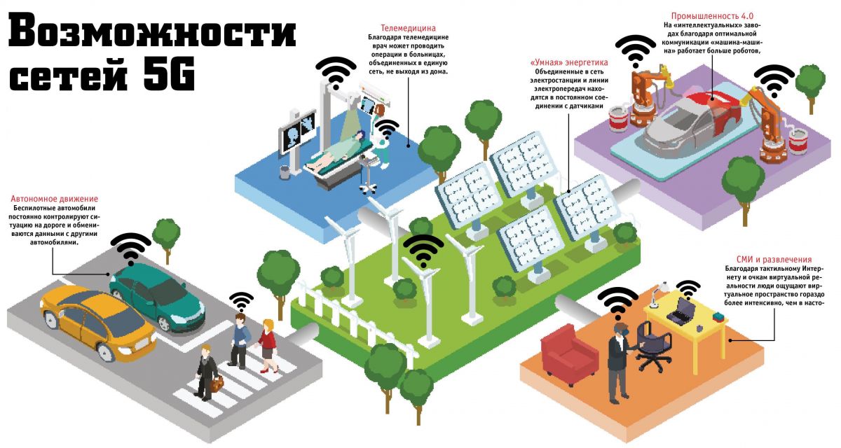 Сети поколения 5g