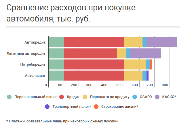 Что выгоднее кредит или лизинг