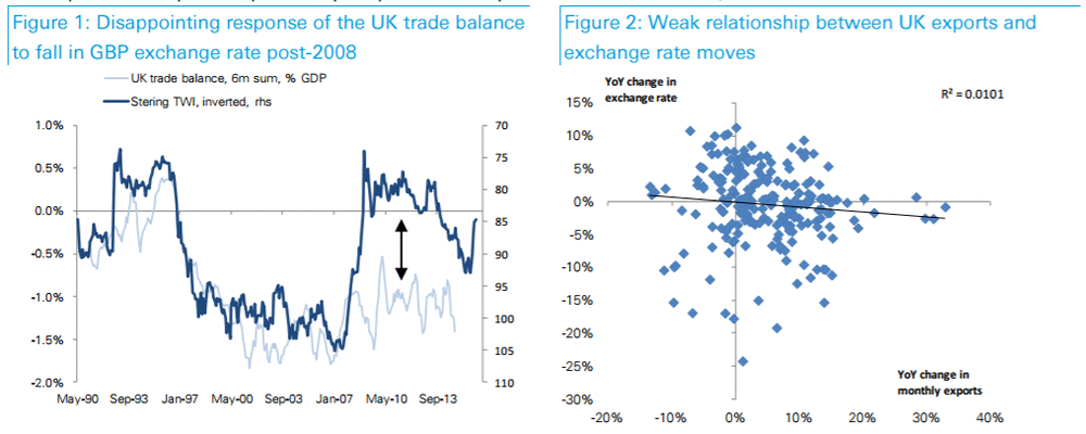 Мнение: эксперты Deutsche Bank - почему слабость фунта не поможет экономике Британии?