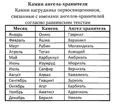 Ангел хранитель по месяцам рождения таблица Как подобрать камень? - Мир так интересен! - Медиаплатформа МирТесен