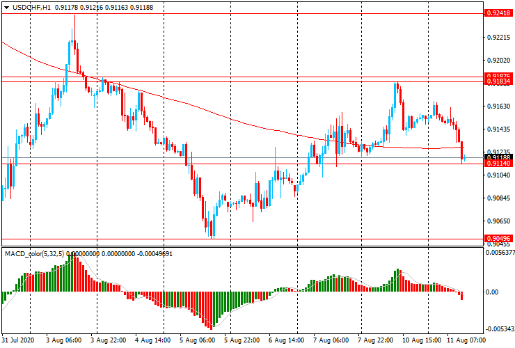 Пара USD/CHF торгуется со снижением и тестирует МА (200) Н1