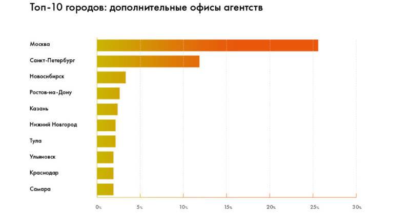 Итоги digital 2018: ситуация в отрасли