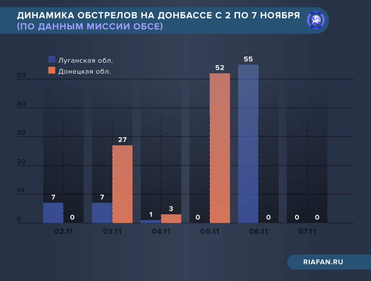 Количество обстрелов на линии соприкосновения в Донбассе