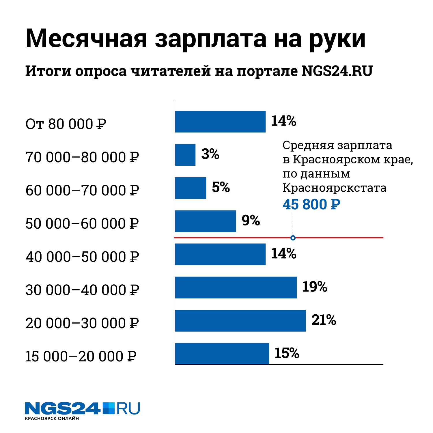 Опрос про зарплату