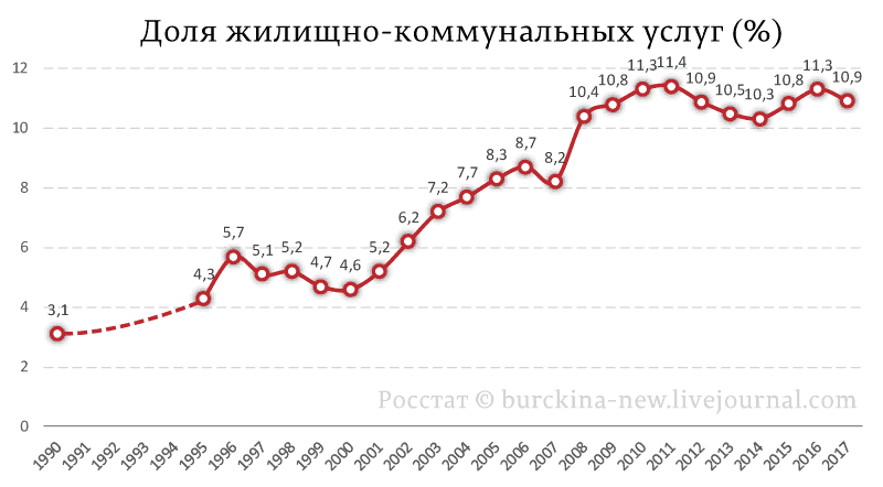 Размер коммунальных платежей при Брежневе и при Путине власть,ЖКХ,общество,россияне